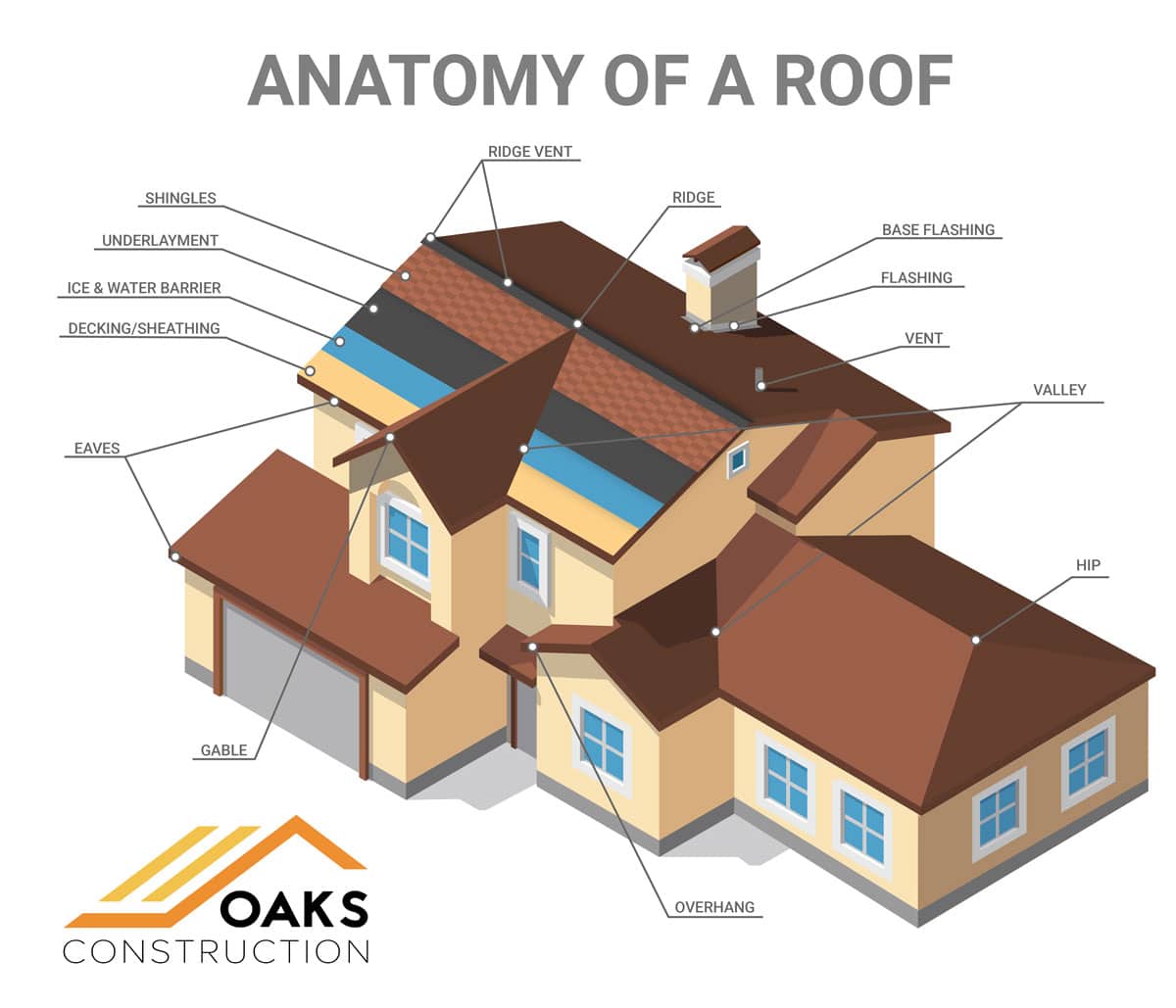 Roof anatomy diagram showing labeled parts of a house roof. Oaks Construction logo.