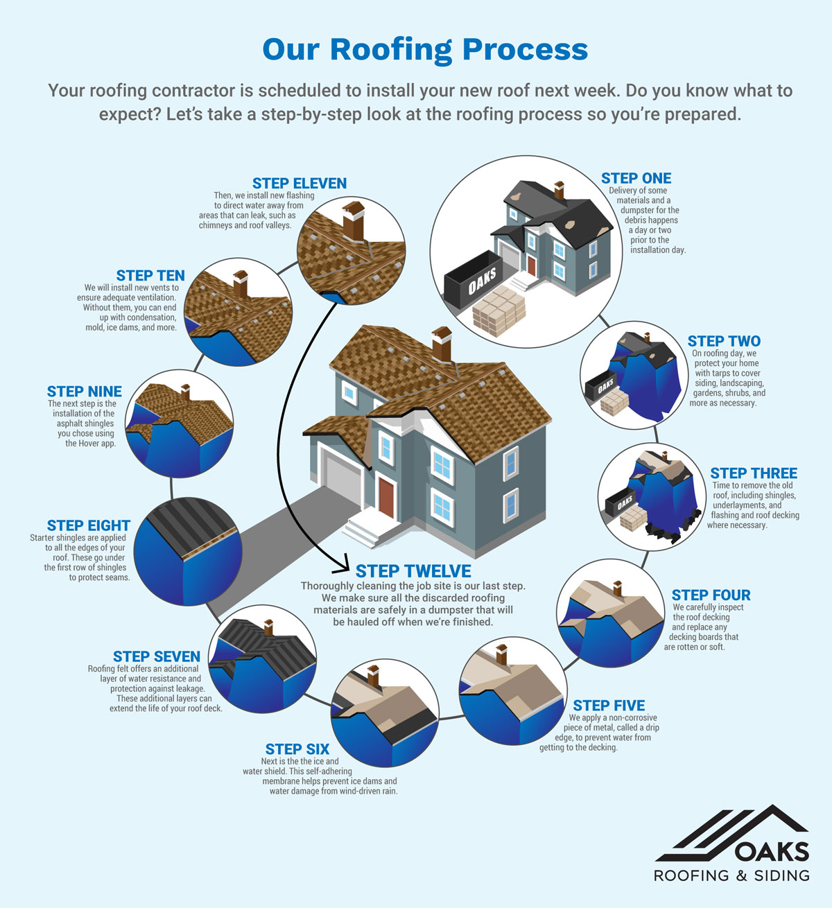 A house with a roof being installed step by step. Oaks Roofing & Siding